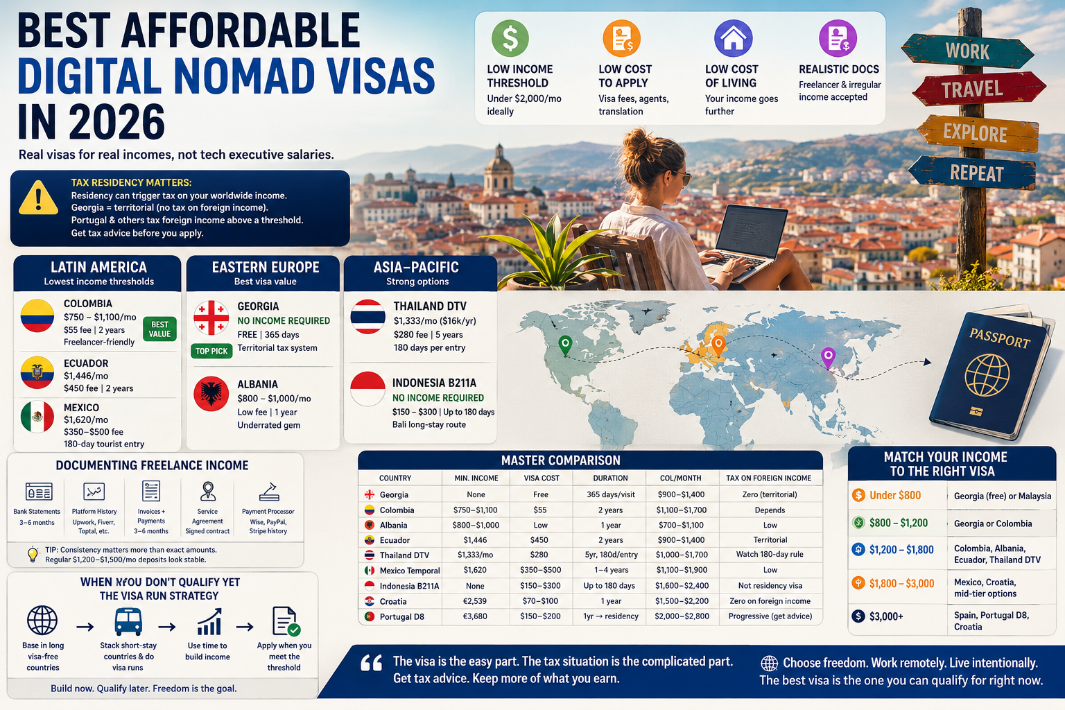 Affordable Digital Nomad Visas 2026 Countries Income Requirements Complete Guide