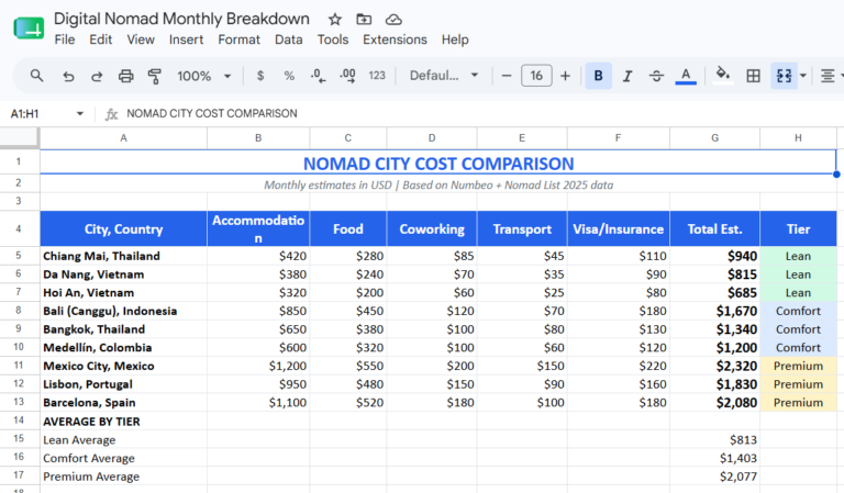 Digital Nomad Budget